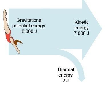 How much thermal energy is Generated? Gravitational Potential Energy 8000 J Kinetic-example-1