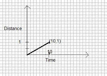 Which ordered pair on a distance versus time graph represents a distance of 1 km and-example-1