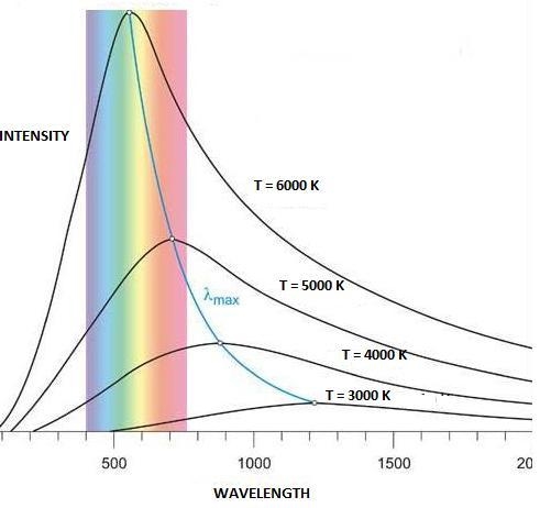 The peak of intensity for our Sun on a black body curve would be in which of the following-example-1