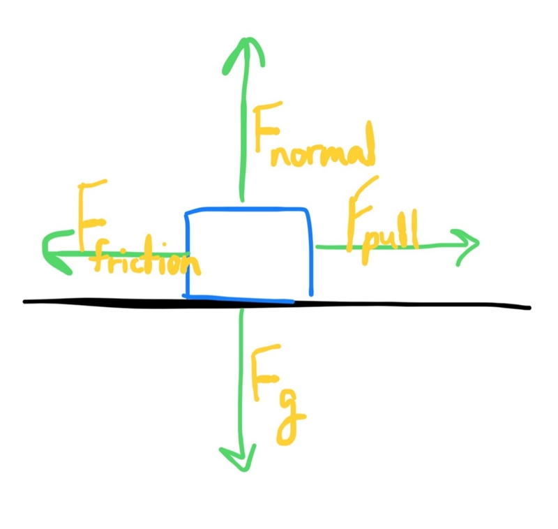 A box is pulled to the right on a horizontal surface. The forces acting on the box-example-1