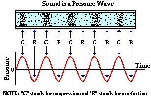 What do compressions look like in a sound wave?-example-1