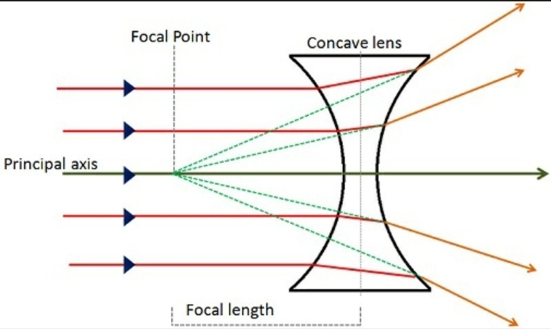 Select all that apply. A concave lens _____. converges light bulges in the middle-example-1