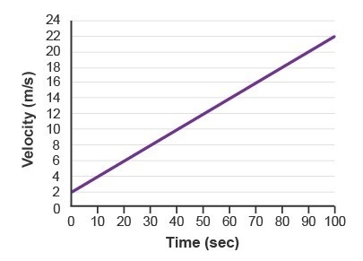 The graph represents velocity over time. What is the acceleration? –0.4 m/s2 –0.2 m-example-1