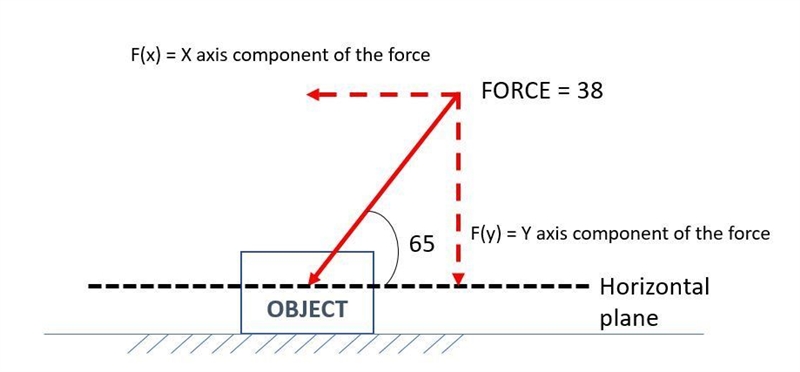 A force of 38 newtons is acting on an object making an angle of 65º with the horizontal-example-1