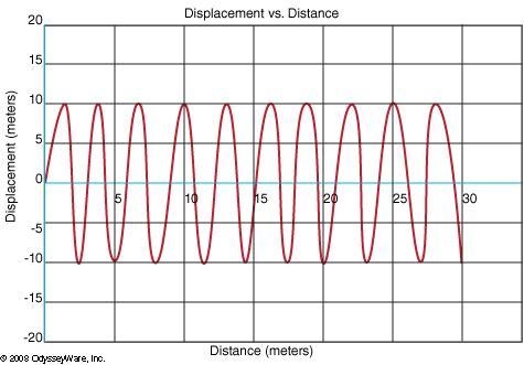 Which of the following mechanical waves has the most energy?-example-1