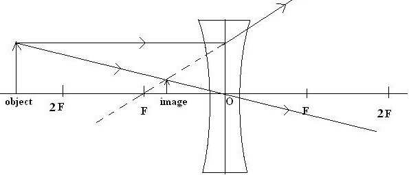 Select all that apply. The images formed by diverging (concave) lenses are always-example-1