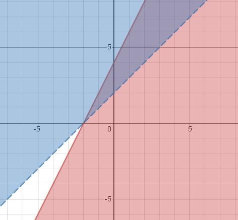 Which graph represents the solution set of the system of inequalities? {−2x+y≤4y&gt-example-1