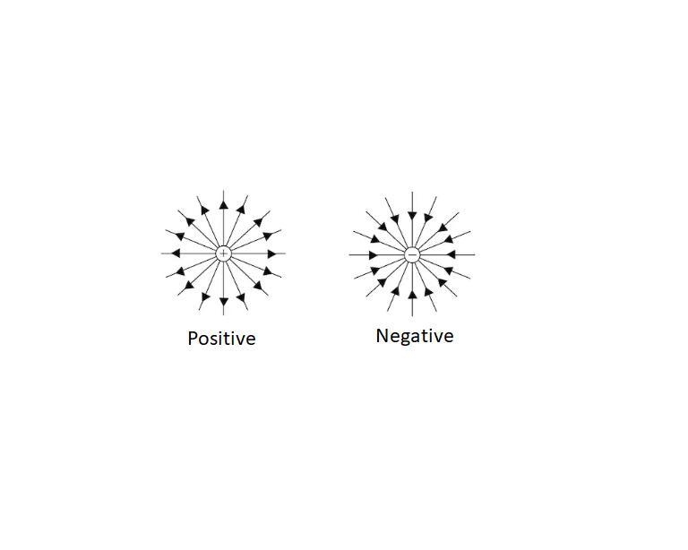 When an object has a negative charge, which of these describes the electric field-example-1