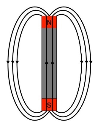 What is the direction of magnetic field lines inside any magnet? A.) they travel from-example-1