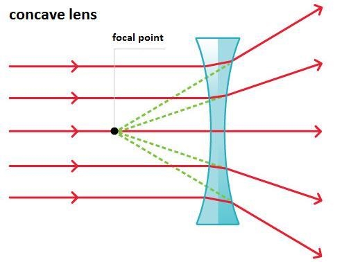 Select all that apply. A concave lens _____. converges light bulges in the middle-example-1