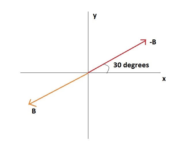 The vector -B has a magnitude of 25 m and makes an angle of 30 degrees with the +x-example-1