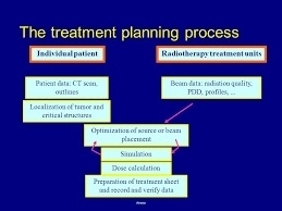 Elaborate on the practicality of radiation therapy in the treatment of cancer.-example-1