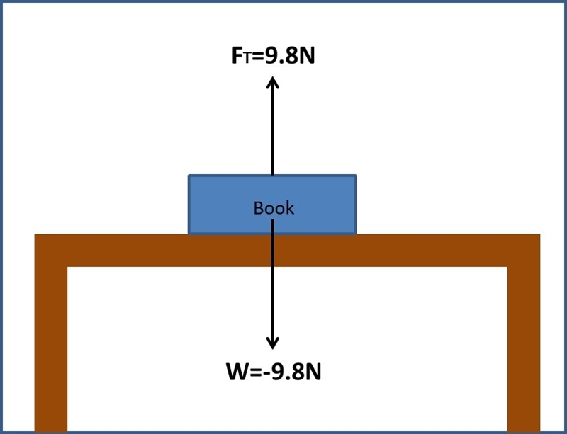 A 1.0 kg book is at rest on a table top diagram the forces acting on the book-example-1