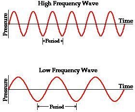 Give me the relationship between frequency and wavelength : (Circle one) Low frequency-example-1