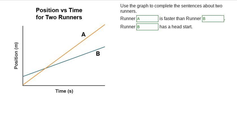 Use the graph to complete the sentences about two runners-example-1