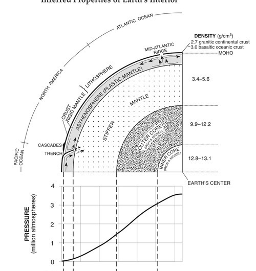 What is the range of pressure in earths interior where rock with a density range of-example-1