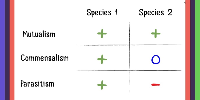 What is the definition of Mutualism-example-1