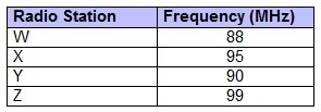 Radio stations use electromagnetic waves for broadcasting. The chart shows different-example-1