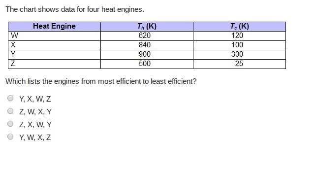 The chart shows data for four heat engines. Which lists the engines from most efficient-example-1