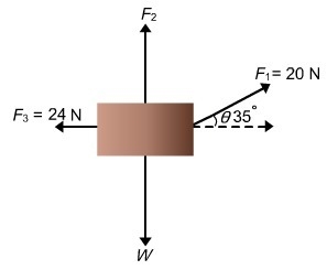 Consider the static equilibrium diagram below. What is the net force acting along-example-1