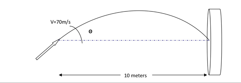 if you were to aim right at the bulls-eye, the arrow would fall under gravity and-example-1