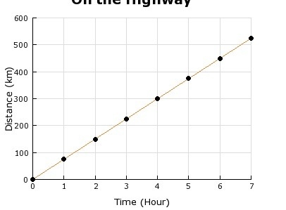 The graph represents the distance a car travels over time while on the highway. What-example-1