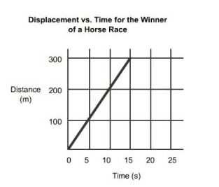 Please Help!!!!! According to the graph which figure shows the average speed of the-example-1