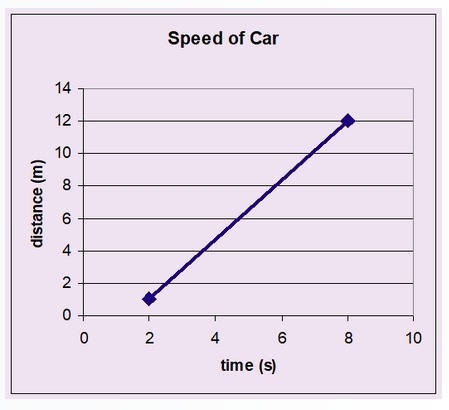 On a distance time graph like the one shown here, the slope represents the ______ of-example-1