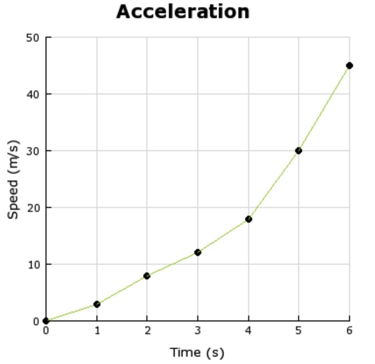 Which BEST describes the speed and velocity of the graph? A) Both speed and velocity-example-1