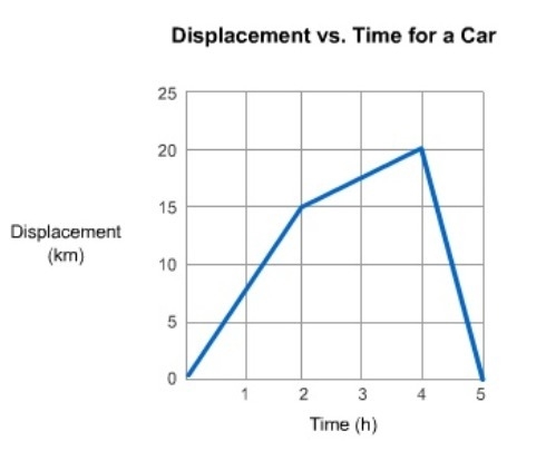 Please help me!!! During the first two hours, how far does the car travel? Enter your-example-1