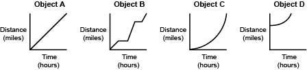 I need this anwser ASAP The distance time graph for four objects is shown below: Which-example-1