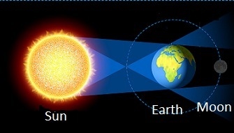 The picture below shows the positions of the Earth, Sun, and Moon during an eclipse-example-1