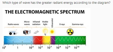 Which type of wave has the greater radiant energy according to the diagram? A. Radio-example-1