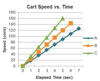 The graph shows the speed of the cart with three different fan speeds. Which line-example-1