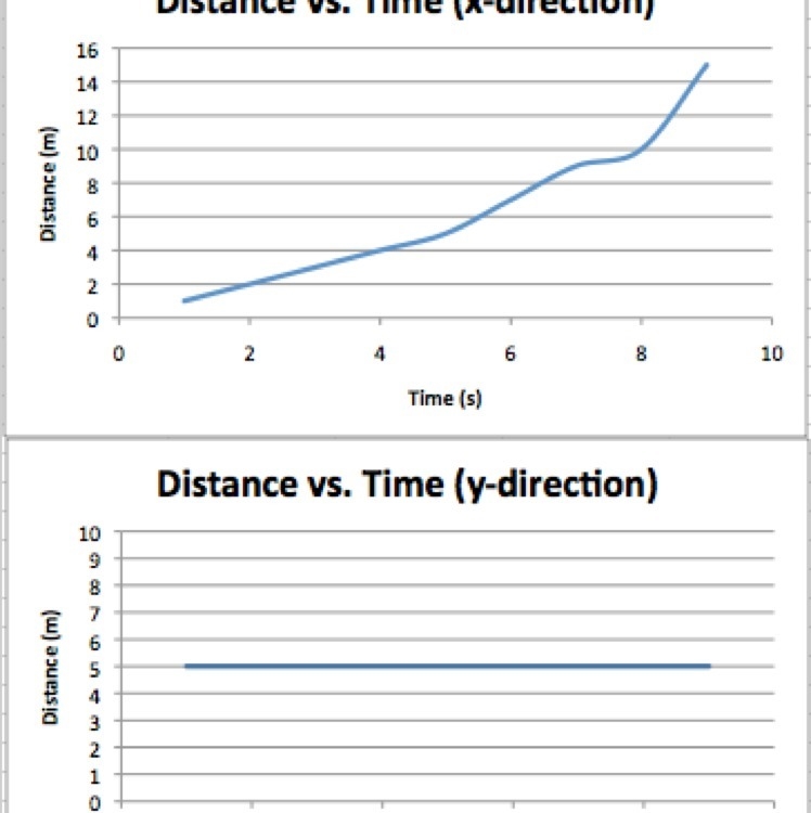 The graphs show the motion of an object in both the x and y directions. Classify the-example-1