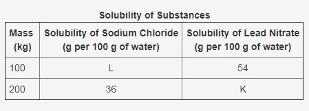 100 POINTS! NEED HELP QUICK! I'M SUPER CONFUSED! The table shows the solubility of-example-1