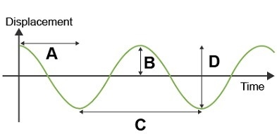 The graph represents the simple harmonic motion of a mass on a spring. Which arrow-example-1