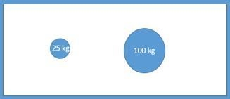 Which two objects would show the greatest gravitational attraction?-example-1