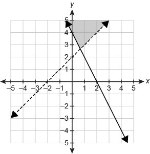 Which graph represents the solution set of the system of inequalities? {−2x+y≤4y&gt-example-1