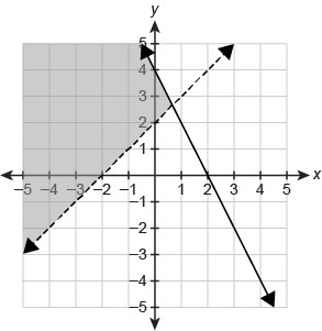 Which graph represents the solution set of the system of inequalities? {−2x+y≤4y&gt-example-2