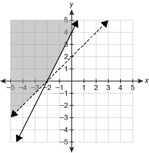 Which graph represents the solution set of the system of inequalities? {−2x+y≤4y&gt-example-3