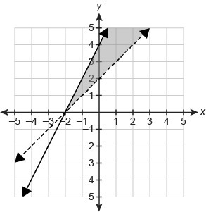 Which graph represents the solution set of the system of inequalities? {−2x+y≤4y&gt-example-4