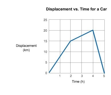 HELP!!! FAST!! During the first two hours, how far does the car travel? Enter your-example-1