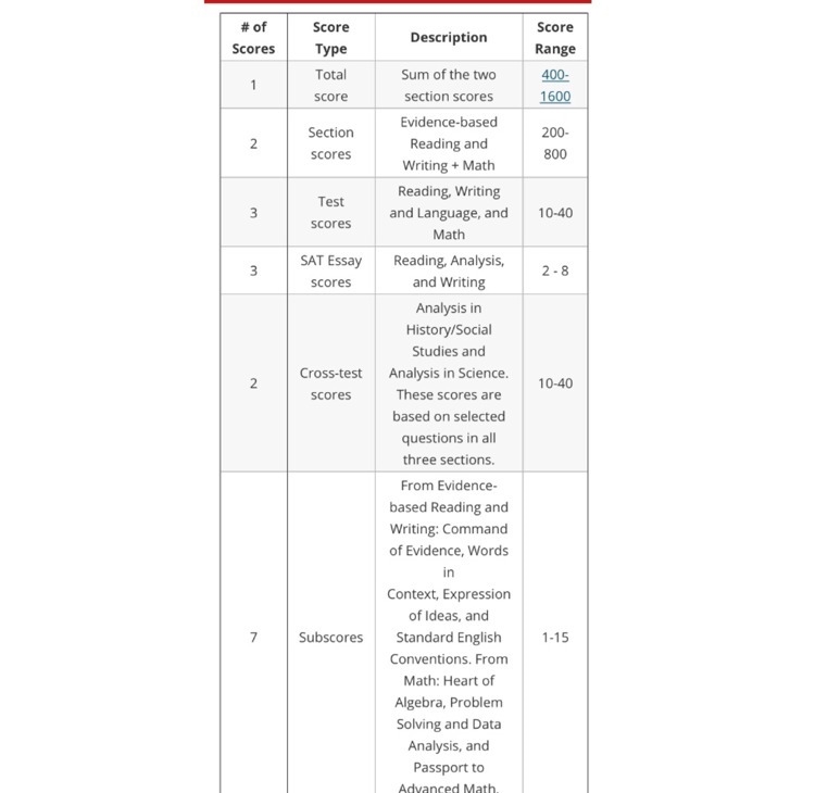 The SAT essay subscores range from?-example-1