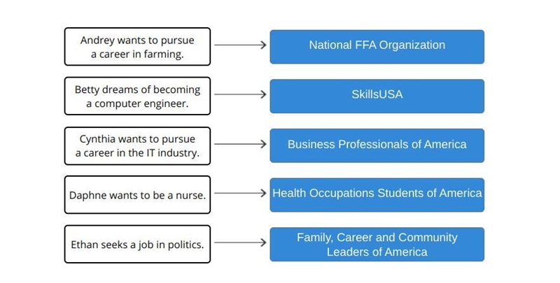 Match each career path with the CTSO that can help further the goals for that path-example-1