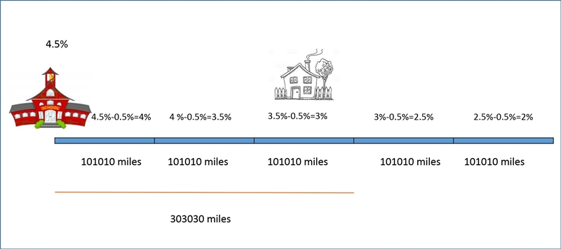 The property taxes in a town decrease as the distance from the local elementary school-example-1