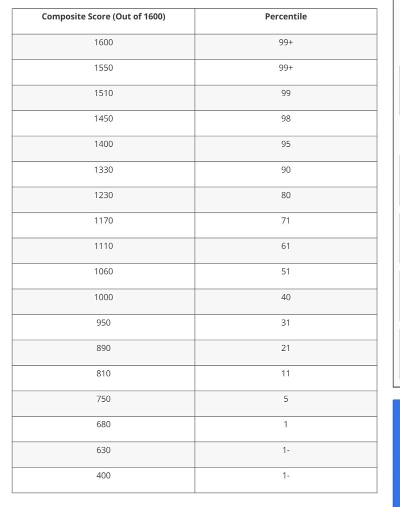 Is this a good score on the sat test 680?-example-1