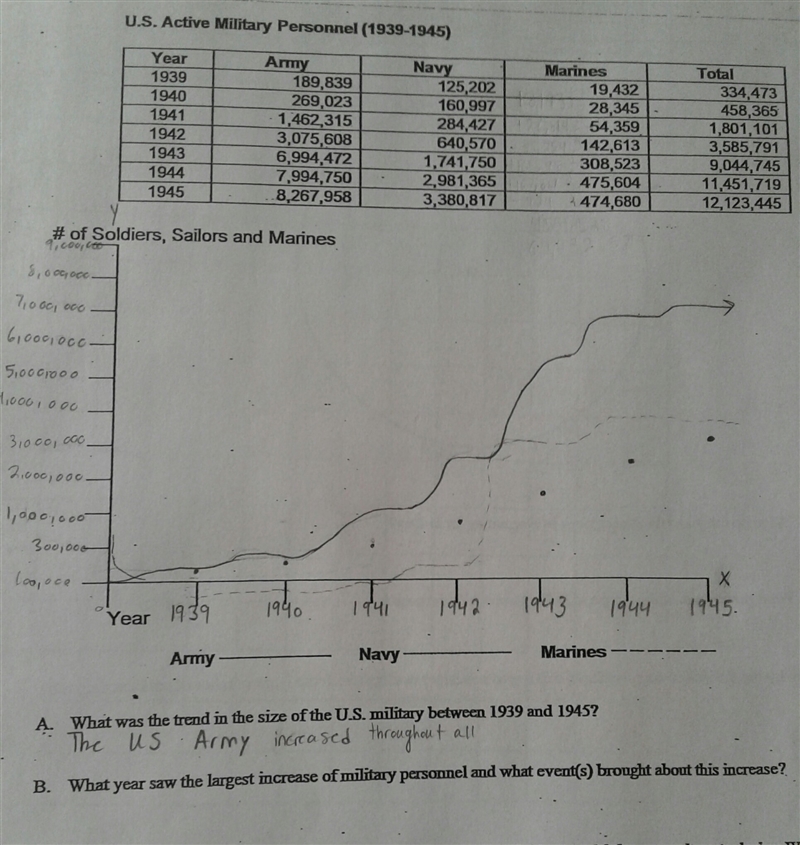 what year saw the largest increase of military personnel and what event(s) brought-example-1