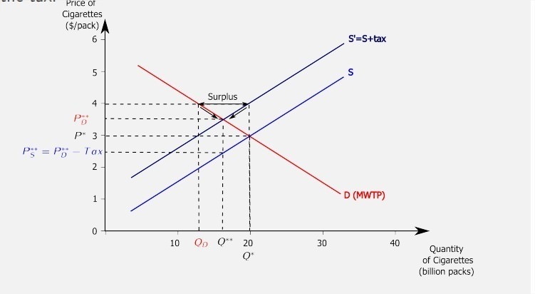 How would a new excise tax affect the supply curve?-example-1