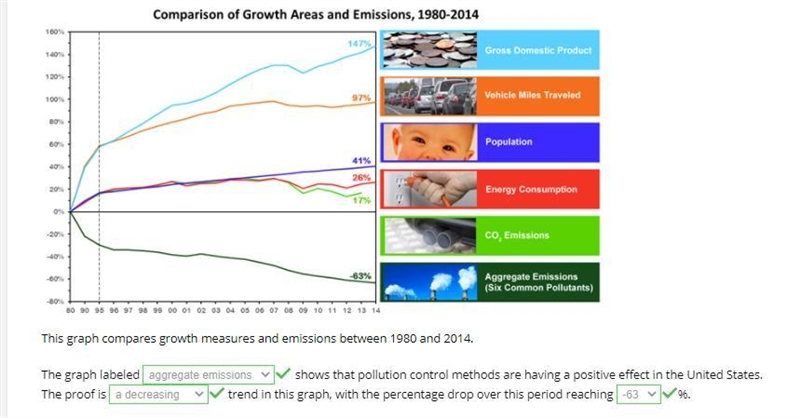 The graph labeled shows that pollution control methods are having a positive effect-example-1